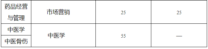 四川省西南医科大学2023年统招专升本招生计划(图2)