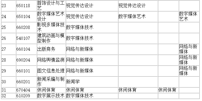 四川省四川文化职业学院统招专升本专业有哪些(图3)