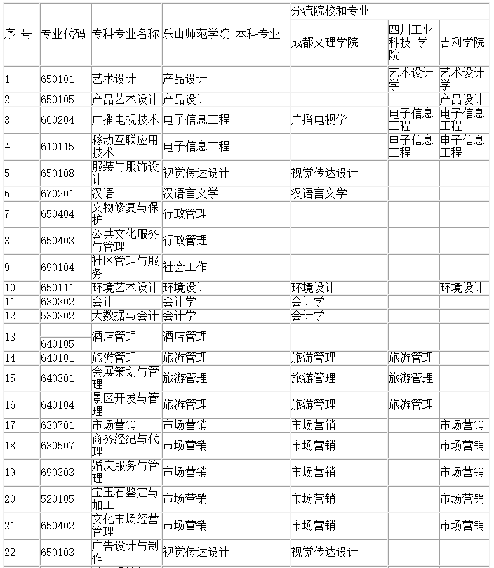 四川省四川文化职业学院统招专升本专业有哪些(图2)