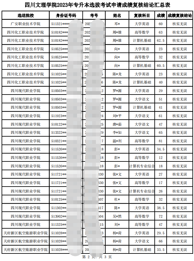 2023年四川文理学院统招专升本选拔考试成绩复核结果公告(图2)