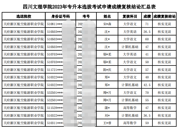 2023年四川文理学院统招专升本选拔考试成绩复核结果公告(图3)