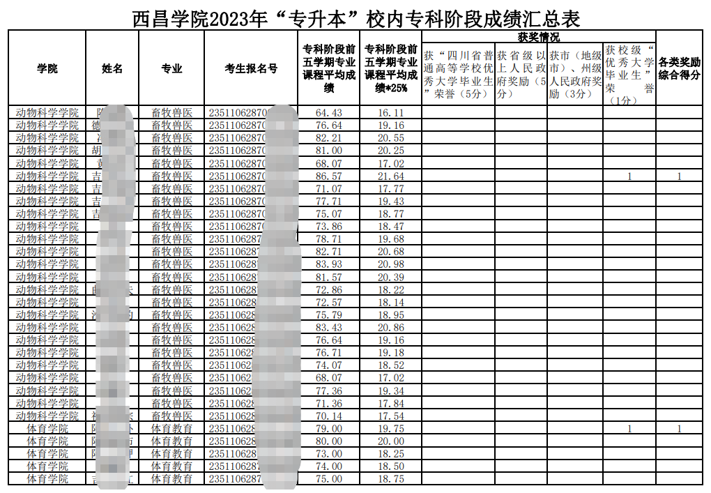 2023年四川省西昌学院专升本校内考生专科阶段成绩公示(图1)