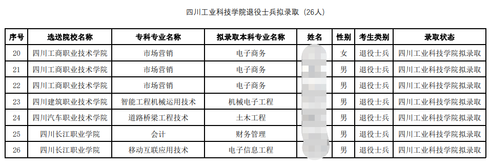 四川省四川工业科技学院2023年统招专升本退役士兵拟录取名单(图2)