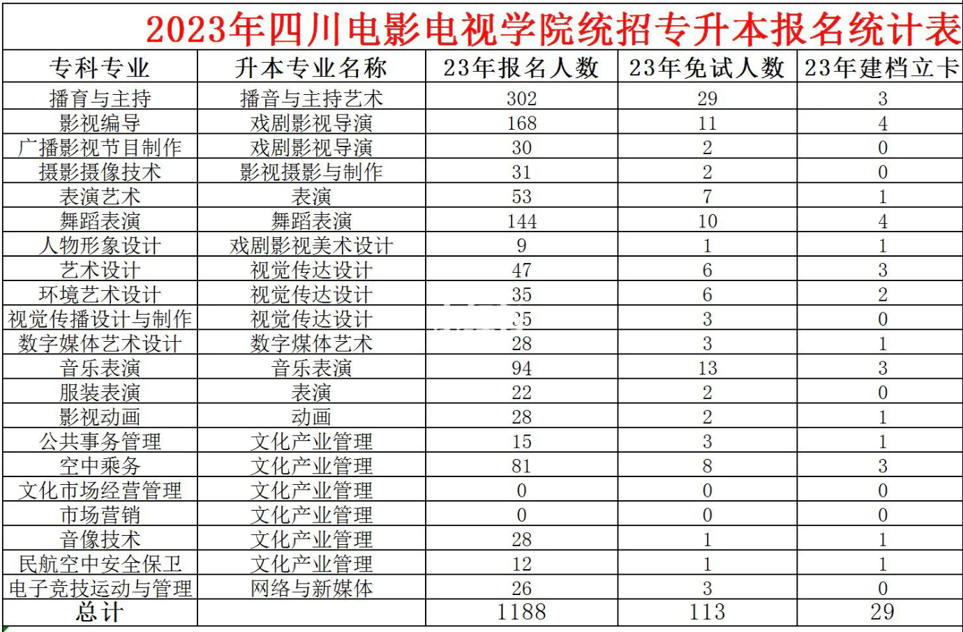 2023年四川省四川电影电视学院统招专升本报名人数(图1)