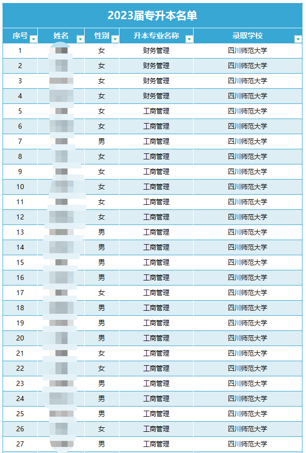 四川省四川职业学院统招专升本通过率(图1)