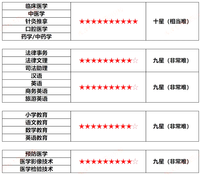 2023年四川专升本专业难度排行榜(图1)