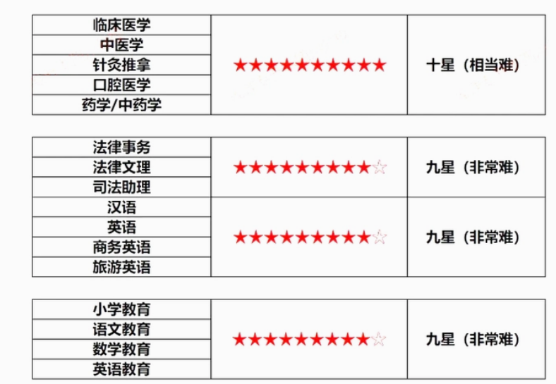 四川统招专升本专业有难度的有哪些?(图2)