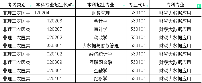 2024年四川财税大数据应用统招专升本对口本科专业(图1)