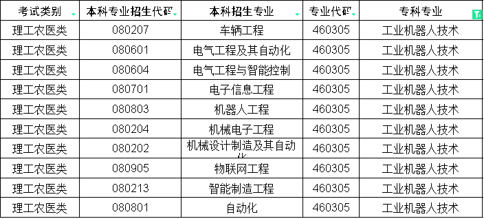 2024年四川专升本工业机器人技术对口本科专业(图1)