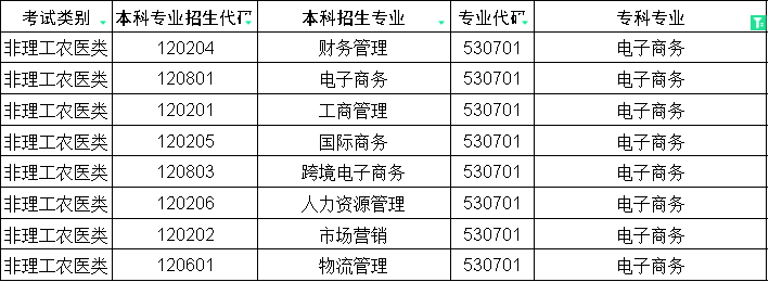 2024年四川专升本电子商务对口本科专业(图1)