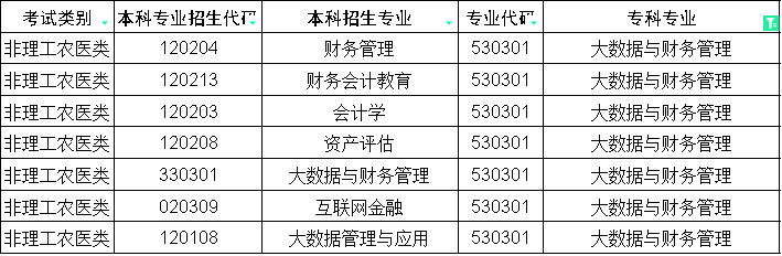 2024年四川专升本大数据与财务管理对口本科专业(图1)