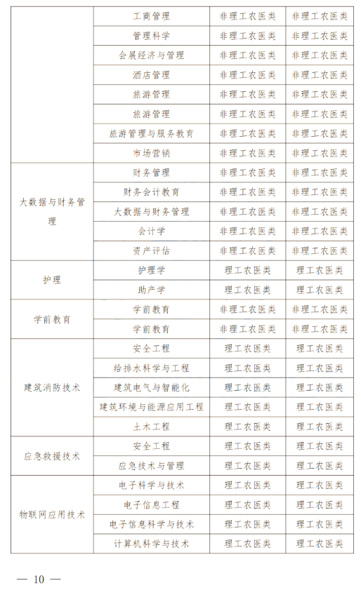 2024年四川南充科技职业学院专升本政策解读及问答回复通知(图9)