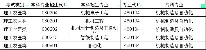 2024年四川专升本机械制造及自动化对口本科专业(图1)