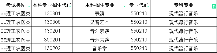 2024年四川专升本现代流行音乐对口本科专业(图1)