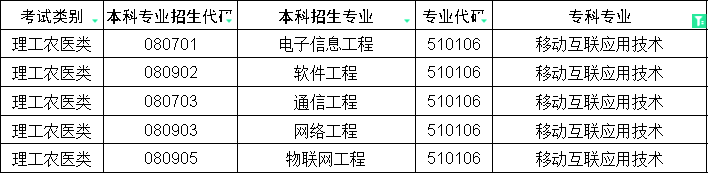 2024年四川专升本移动互联应用技术对口本科专业(图1)