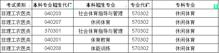 2024年四川专升本休闲体育对口本科专业(图1)