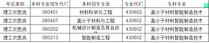 2024年四川专升本高分子材料智能制造技术对口本科专业(图1)