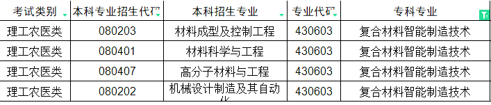 2024年四川专升本复合材料智能制造技术对口本科专业(图1)