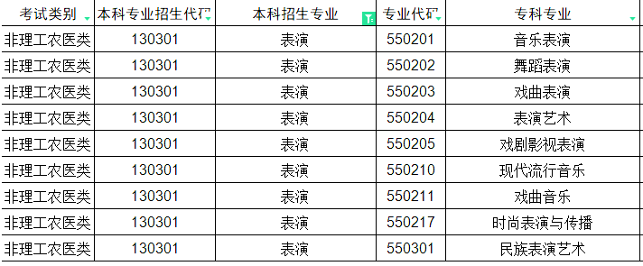 2024年四川专升本表演对照的专科专业(图1)