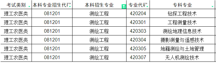 2024年四川专升本测绘工程对照的专科专业(图1)