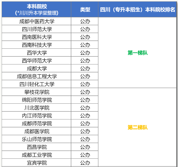 2024年四川统招专升本院校排名梯队参考(图2)