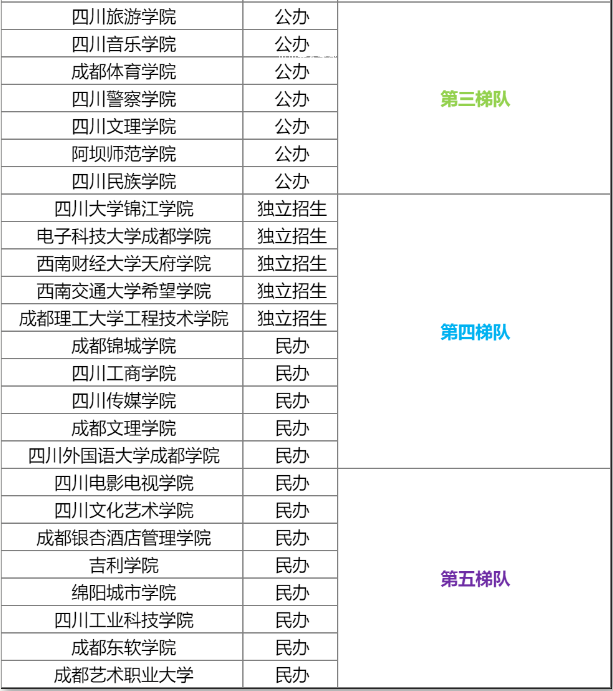 2024年四川统招专升本院校排名梯队参考(图3)