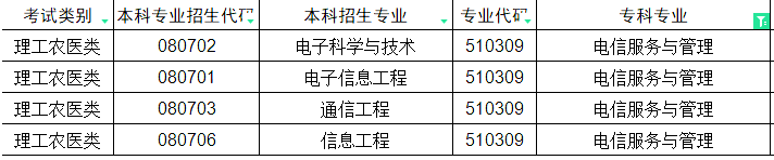 2024年四川专升本电信服务与管理对口本科专业(图2)