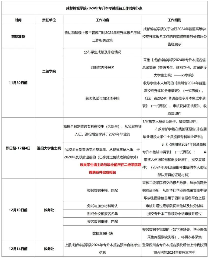 四川成都锦城学院2024年专升本报名通知(图2)