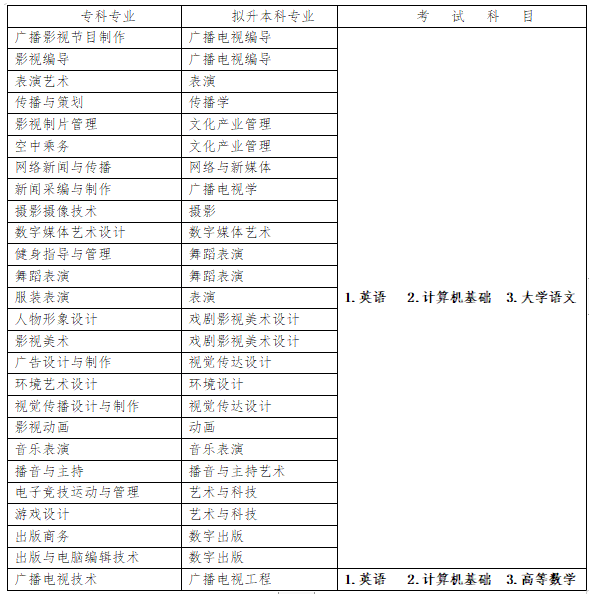 四川传媒学院统招专升本专业有哪些(图2)