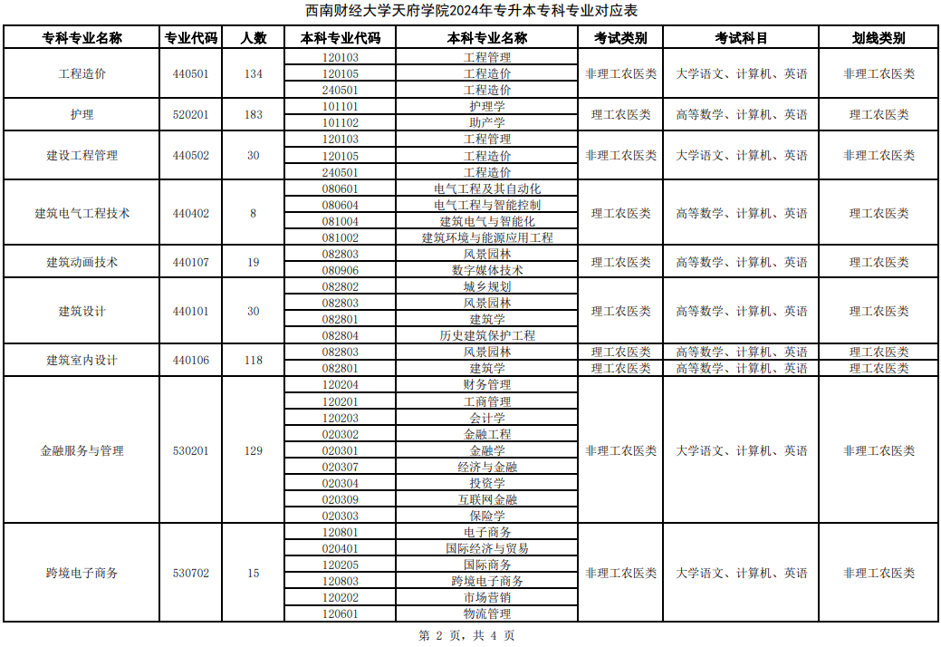 2024年西南财经大学天府学院专升本专科专业对应表(图3)