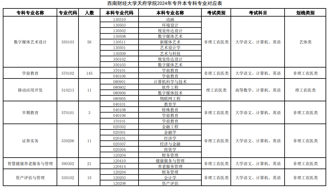 2024年西南财经大学天府学院专升本专科专业对应表(图5)