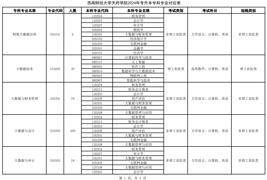 2024年西南财经大学天府学院专升本专科专业对应表(图2)