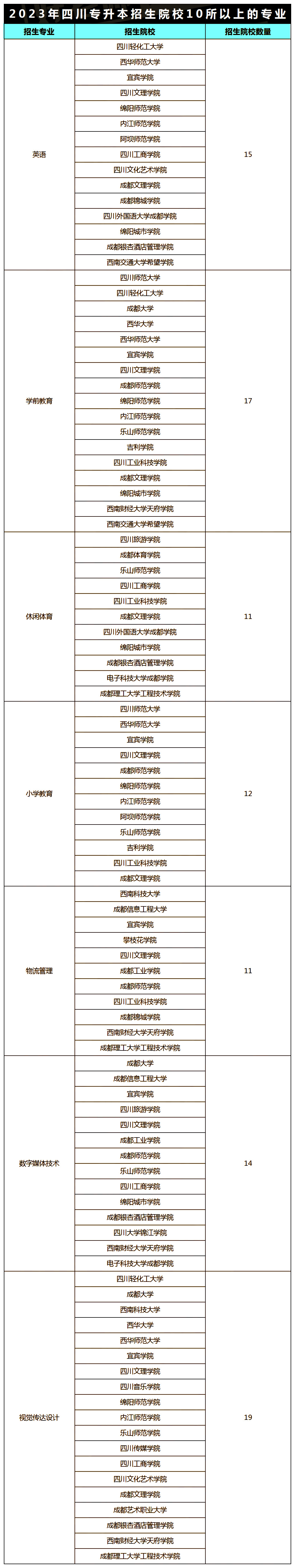 四川专升本招生院校超过10个的专业！(图2)