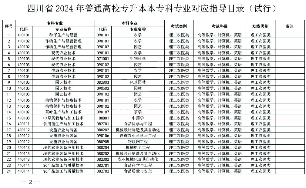 2024年四川专升本专业对照表(图2)