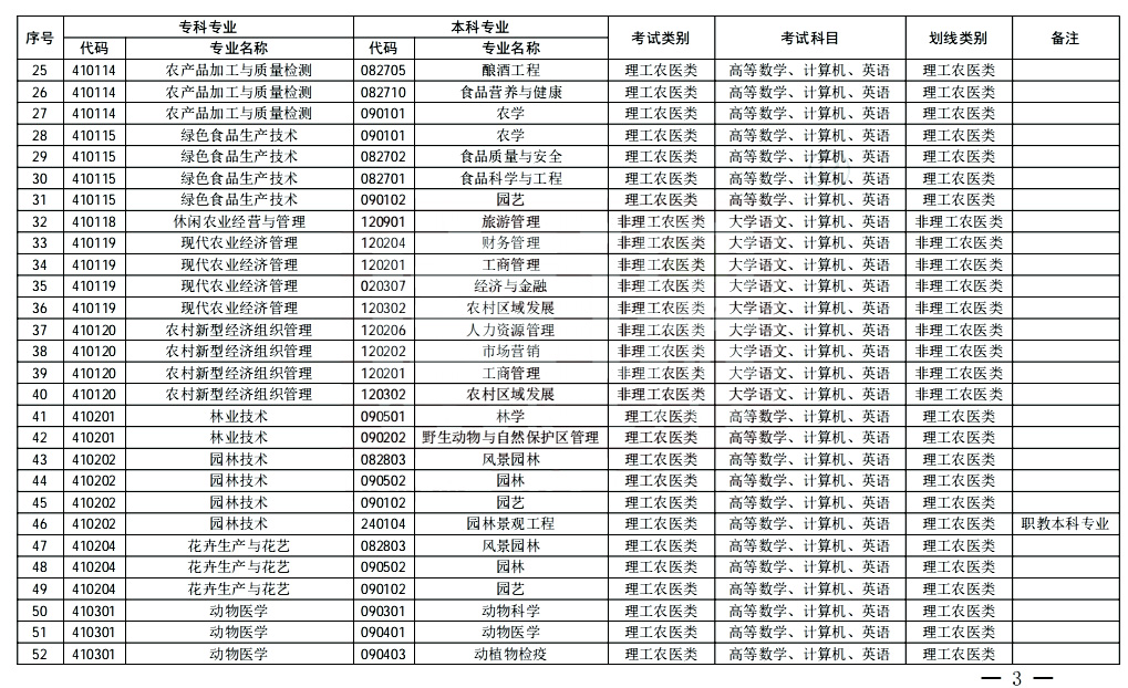 2024年四川专升本专业对照表(图3)