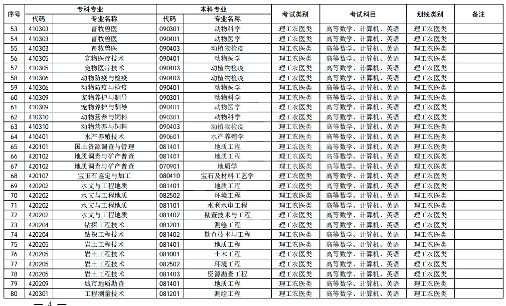 2024年四川专升本专业对照表(图4)