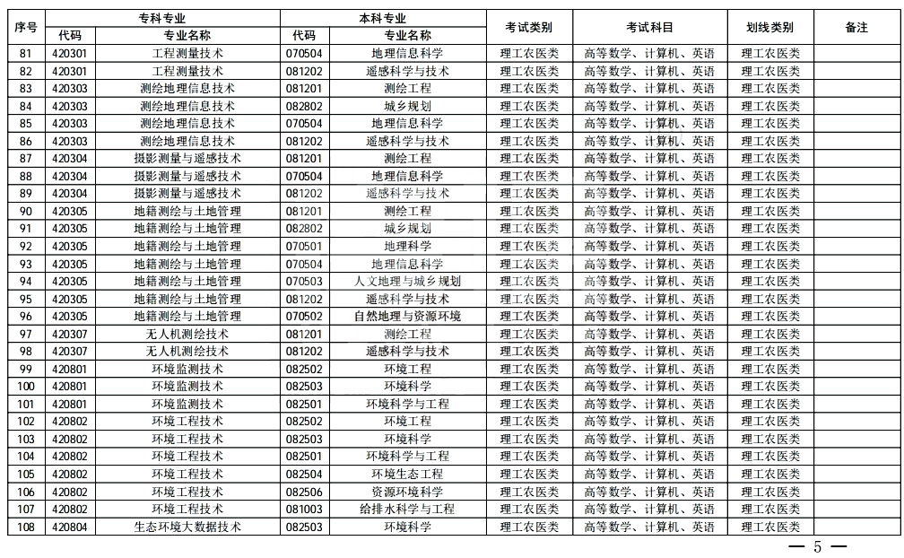 2024年四川专升本专业对照表(图5)