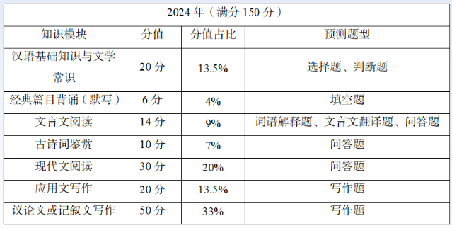 2024四川专升本语文考点总结(图2)