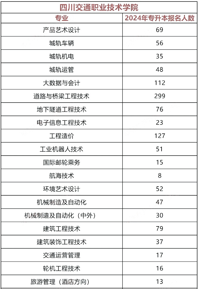 2024年四川交通职业技术学院专升本预报名人数(图2)