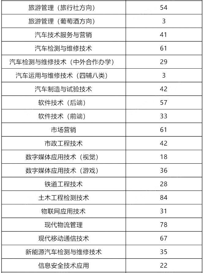 2024年四川交通职业技术学院专升本预报名人数(图3)