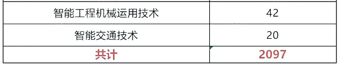 2024年四川交通职业技术学院专升本预报名人数(图4)