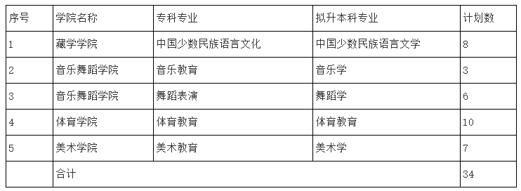 四川民族学院统招专升本可以考本校吗？(图2)