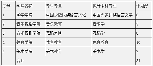 四川民族学院统招专升本学费多少(图2)