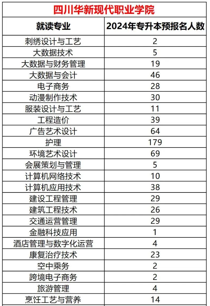 2024年四川华新现代职业学院专升本各专业预报名人数(图2)