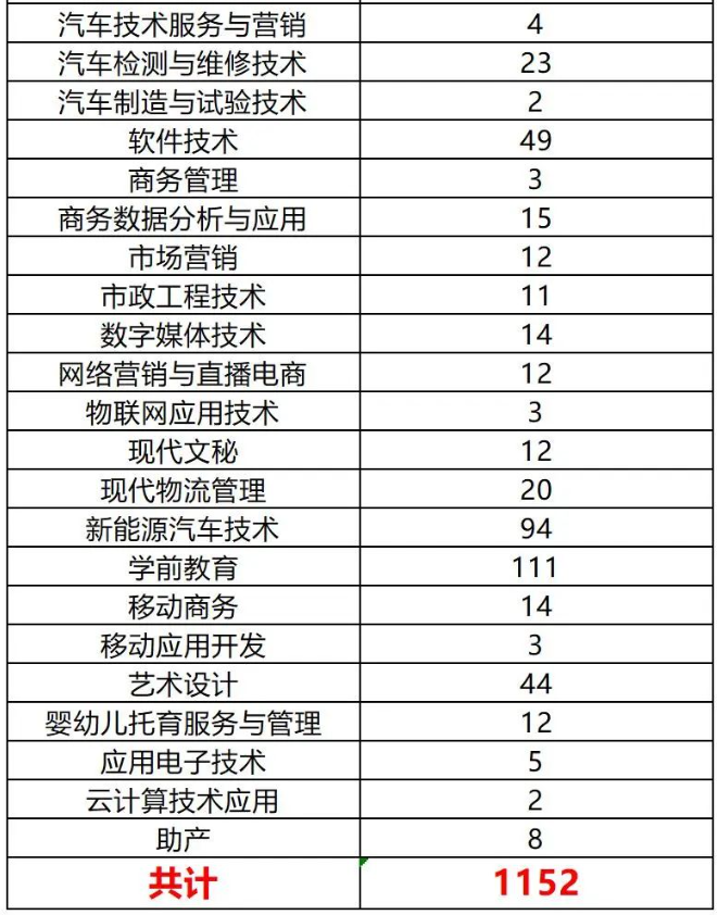 2024年四川华新现代职业学院专升本各专业预报名人数(图3)