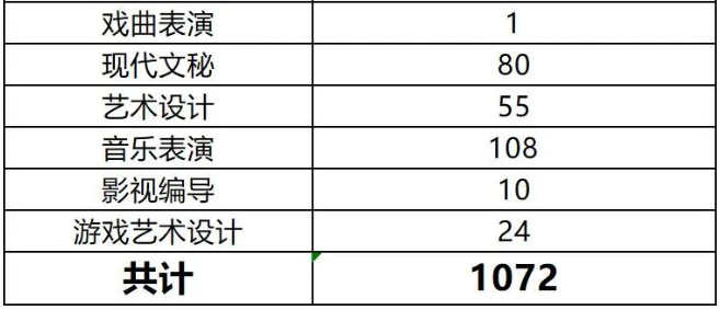 2024年四川艺术职业学院专升本各专业预报名人数(图3)