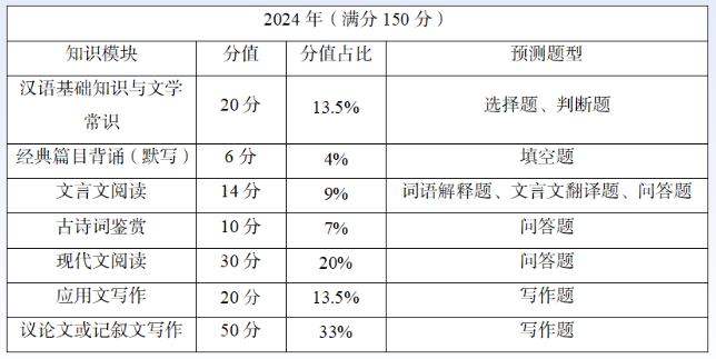 2024年四川统招专升本总分数是多少(图2)