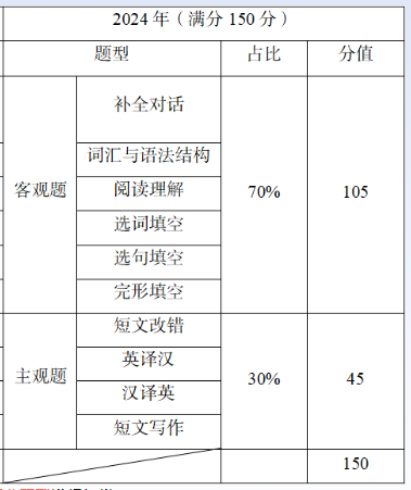 2024年四川统招专升本总分数是多少(图5)