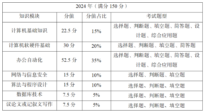 2024年四川统招专升本总分数是多少(图6)