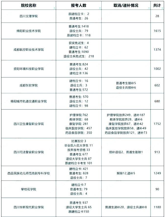 2024年四川专升本报名人数有多少(图2)